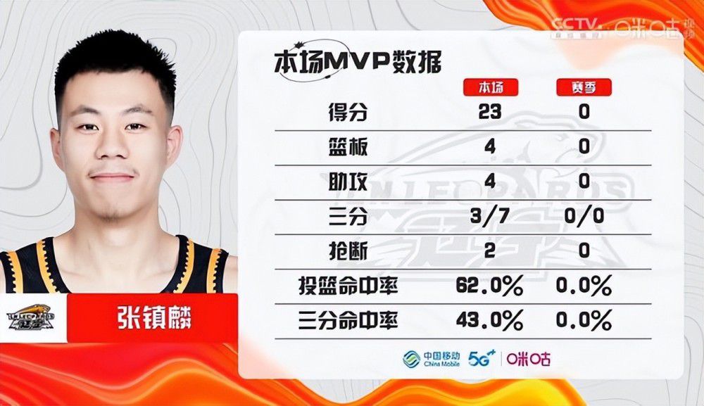 CJ16+6英格拉姆12分鹈鹕7人上双送篮网四连败 NBA常规赛继续进行，鹈鹕主场迎战篮网，鹈鹕接连战胜爵士和湖人迎来连胜，目前19胜14负暂列西部第6位，篮网近况不佳遭遇三连败，15胜18负排在东部第9位。